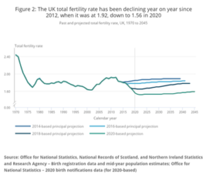 Figure 2 - UK total fertility rate. Birth registrations data and mid-year population estimates.