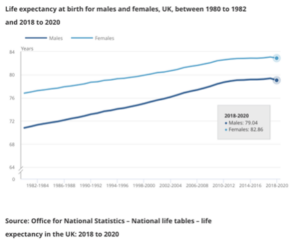 UK life expectancy at birth for males and females - 1980 to 2020.